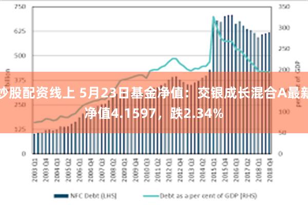 炒股配资线上 5月23日基金净值：交银成长混合A最新净值4.1597，跌2.34%