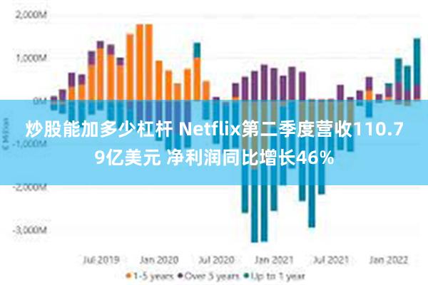 炒股能加多少杠杆 Netflix第二季度营收110.79亿美元 净利润同比增长46%